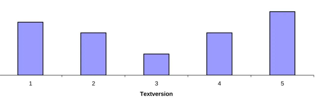 Figur 1. Förväntade effekter av textversion. 