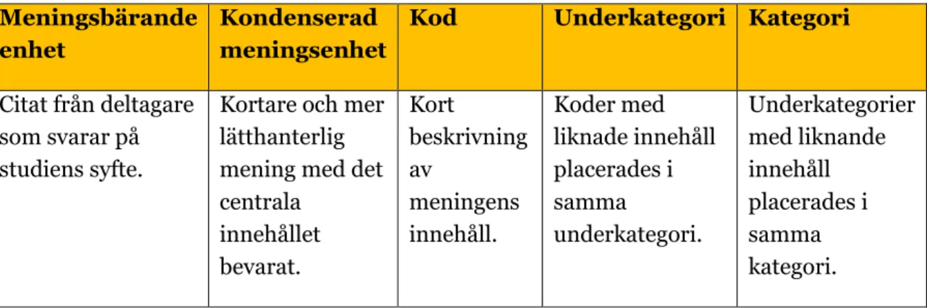 Tabell 1. En beskrivning av en kvalitativ innehållsanalys. En * används i tabellen för de kategorier som  saknar underkategori