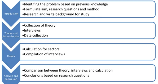 Figure 4 Overall workflow for thesis 