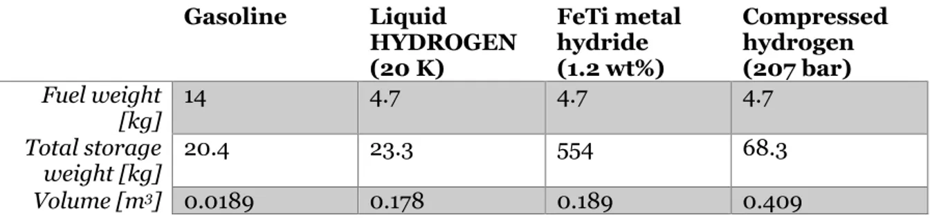 Table 2 Comparison of fuel storage (Gupta, 2009) 
