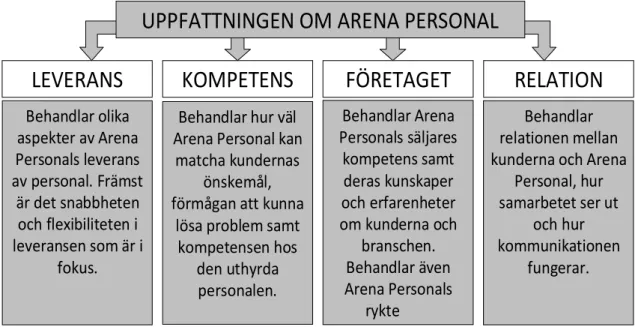 Figur 2.1 - Uppfattningen om Arena Personal Källa: Egen konstruktion 