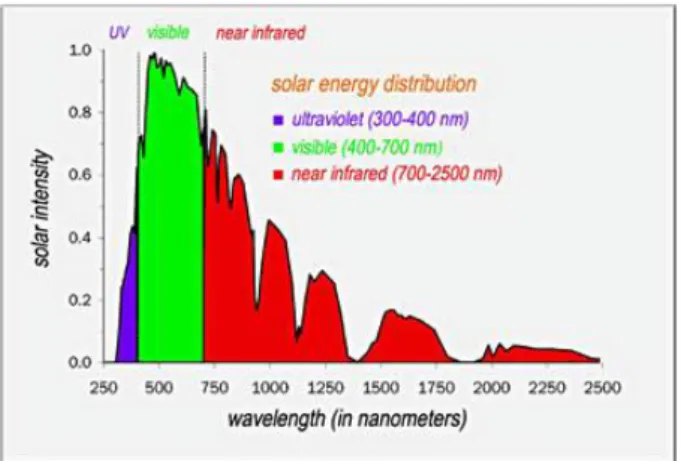 Figure 5.1: Sunlight energy(%) vs. wave- wave-length graph.[1]