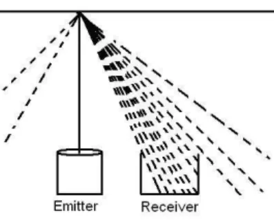 Figure 6.1: Due to the distance to the ob- ob-ject more or less of the receiving elements are covered by the reecting beams.