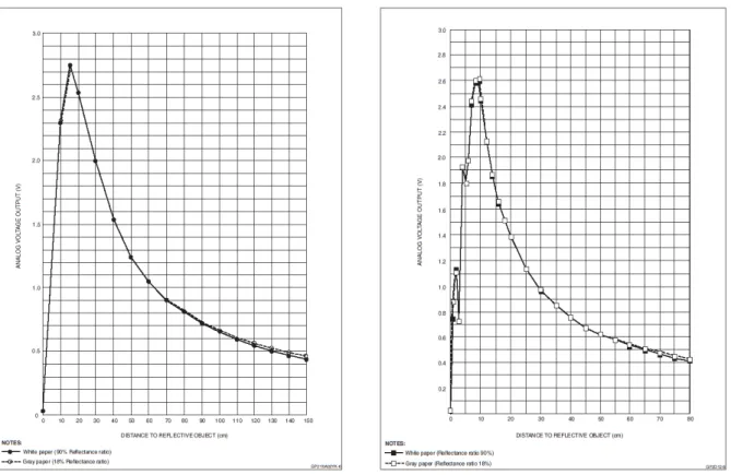 Figure 7.1: Analogue output vs. distance to object curves for GP2Y0A02YK to the right and GP2Y0A21 to the left.
