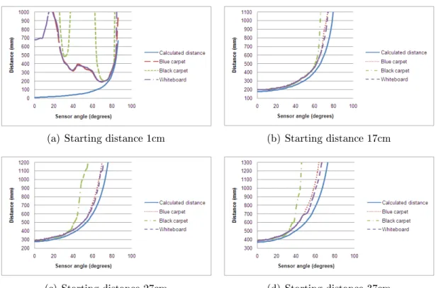 Figure 8.2: Measurement data for GP2Y0A02YK(20-150cm).