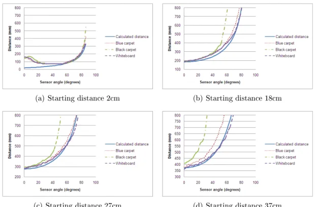 Figure 8.3: Measurement data for GP2Y0A02YK(10-80cm).