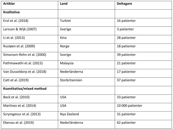Tabell 3. Ursprungsland och antal deltagare 