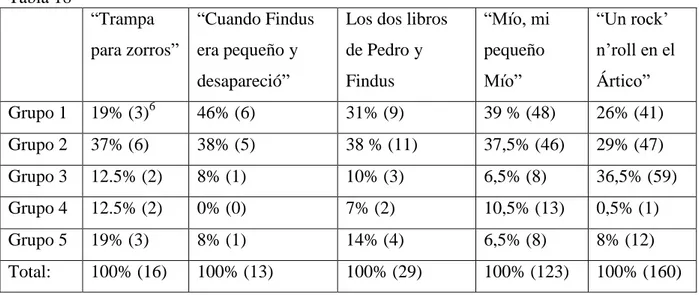 Tabla 18  “Trampa  para zorros”  “Cuando Findus era pequeño y  desapareció” 