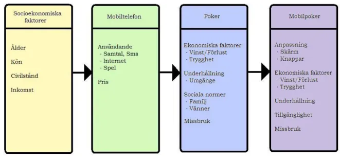 Figur 5 - Schematisk modell baserad på problemområdet 