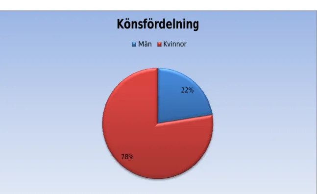 Figur 6 - Diagram, könsfördelning 