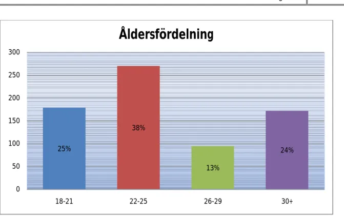 Figur 7 - Diagram, åldersfördelning 