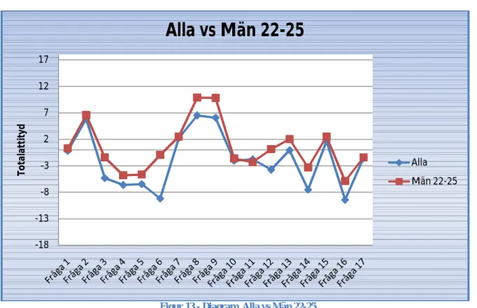 Figur 13 - Diagram, Alla vs Män 22-25 
