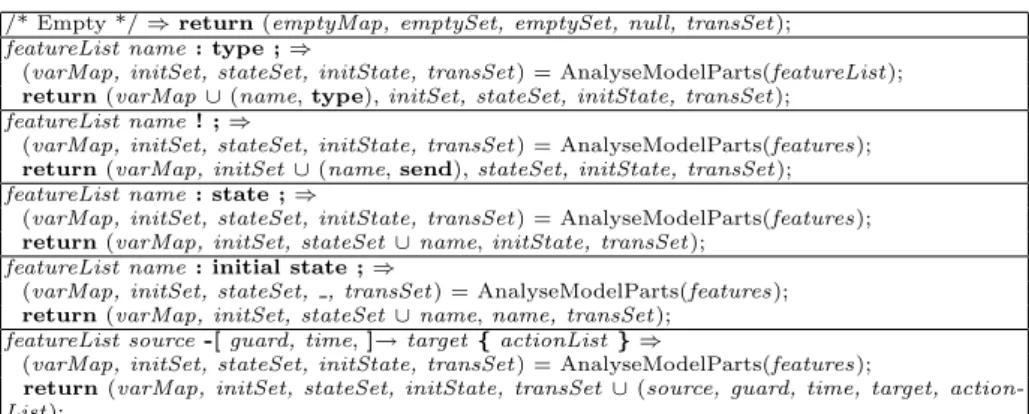 Table 1. AnalyseModelParts: Input ⇒ Map × Set × Set × State × Set.
