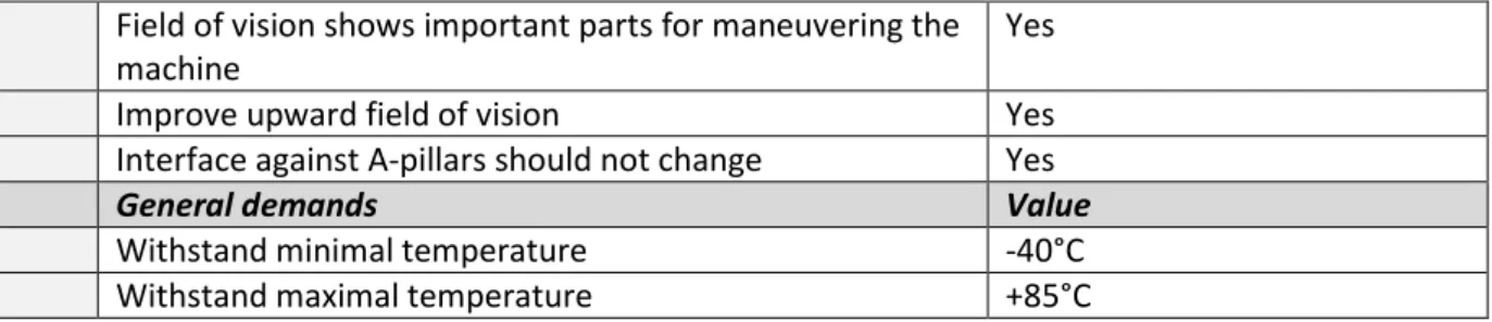 Table 2 - Function analysis 