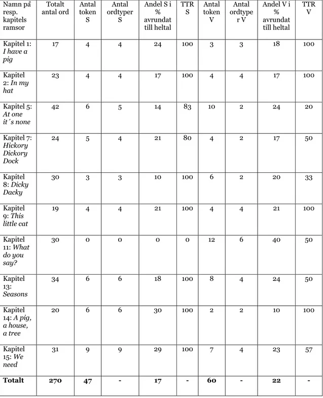 Tabell 2. Antal ord, token och ordtyper av substantiv (S) och verb (V) i ramsorna som hör till Happy –  Textbook year 3