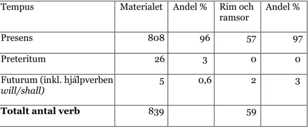 Tabell 3: Verbens tempus samt en jämförelse mellan materialet och rim och ramsor i procent