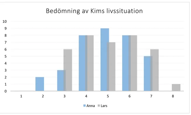 Figur 6: Bedömning av Kims livssituation. Frågan hade svarsalternativ från 1-10 där 1  motsvarar mycket dålig och 10 motsvarar mycket bra