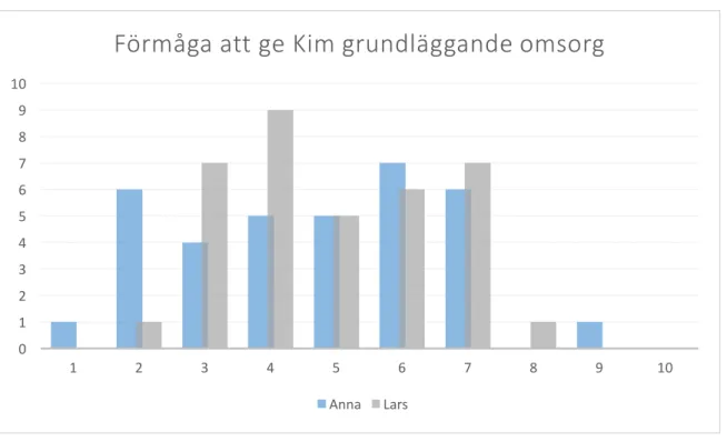 Figur 7: Bedömning av Lars/Annas förmåga att ge Kim grundläggande omsorg. Frågan hade  svarsalternativ från 1-10 där 1 motsvarar mycket dålig och 10 motsvarar mycket bra