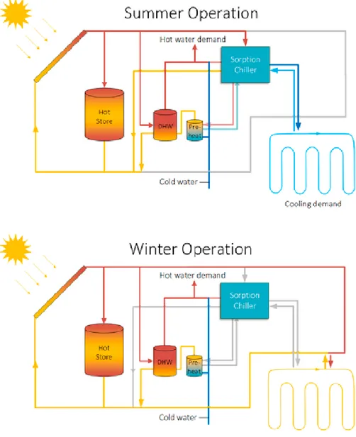 Figure 3:   Conceptual example of summer and winter operations  of a combined solar heating and cooling system [7] 