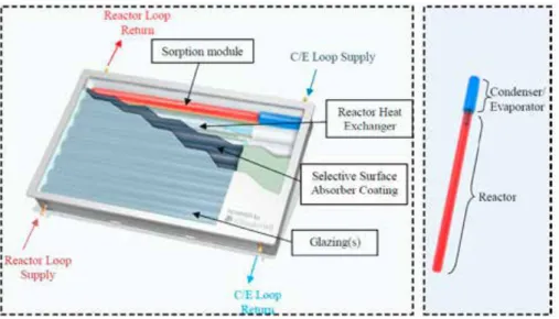 Figure 7:   Sorption module integration in a flat plate solar thermal  collector