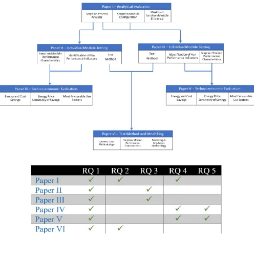 Figure 1:   Research study progression (above) &amp; research question  development for each paper (table below) 