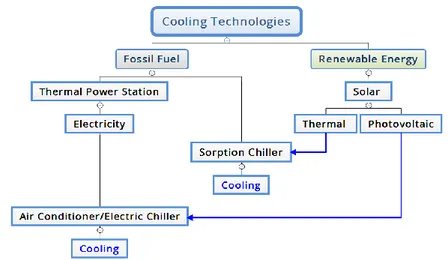Figure 2:   Overview of typical decentralised heating and cooling tech- tech-nologies for buildings and their main driving energy  sources.