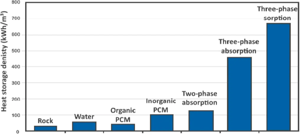 Figure 6:   Heat  Storage  Energy  Densities  of  Various  Energy  Storage  Media (Three-phase absorption: cycle with triple-state  crys-tallisation process