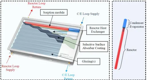 Figure 9:   Sorption module integration in a flat plate solar thermal  collector.