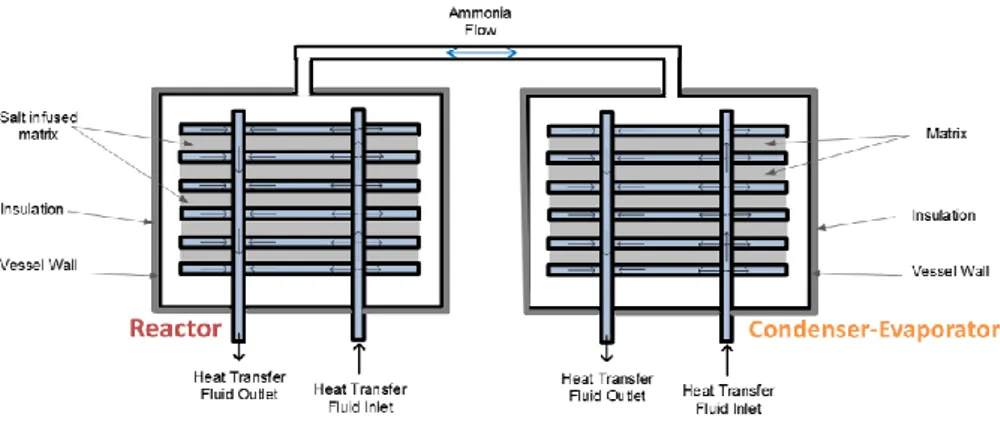 Figure 13:   Diagram of a heat exchanger vessel of a sorption heat  pump module for gas-driven heat pump applications.