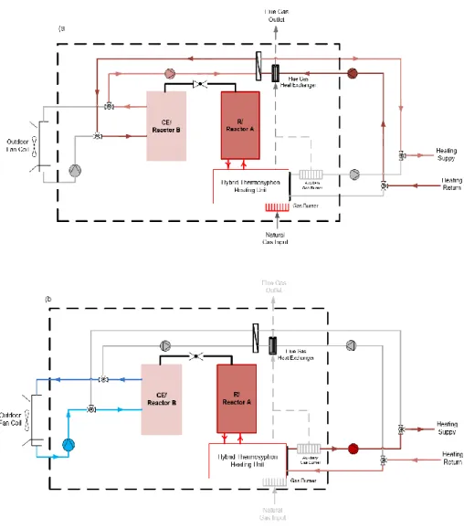 Figure 14:   Schematic diagram showing the operation of a bivalent  GDSHP. Desorption mode (above)