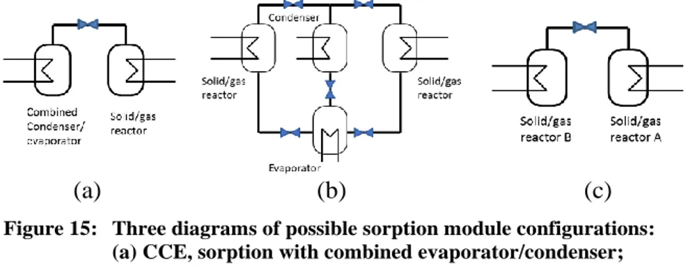 Figure 15:   Three diagrams of possible sorption module configurations: 