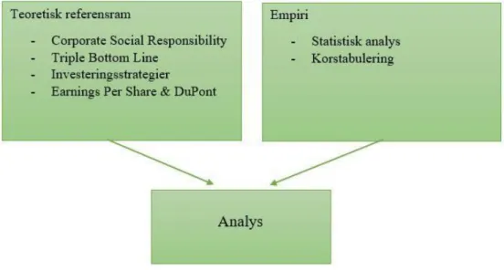 Figur 4. Analysmodell. 
