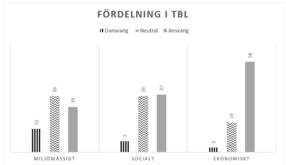 Diagram 5. Den absoluta fördelningen av företag i TBL. 