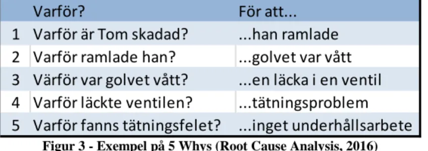 Figur 3 - Exempel på 5 Whys (Root Cause Analysis, 2016) 