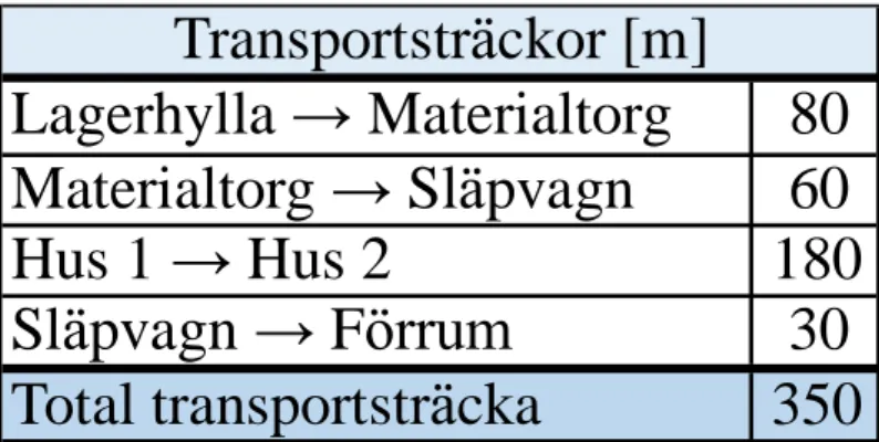 Figur 8 - Transportsträckor 8060 18030350Transportsträckor [m]Lagerhylla → MaterialtorgTotal transportsträckaMaterialtorg → SläpvagnSläpvagn → FörrumHus 1 → Hus 2