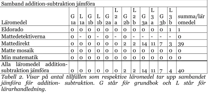 Tabell  2.  Visar  på  antal  tillfällen  som  respektive  läromedel  tar  upp  sambandet  jämföra  för  addition-  subtraktion
