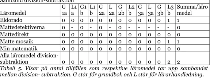 Tabell  5.  Visar  på  antal  tillfällen  som  respektive  läromedel  tar  upp  sambandet  mellan division- subtraktion