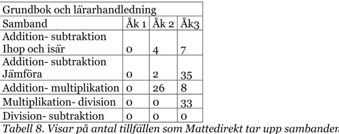 Tabell 7. Visar på antal tillfällen som Mattedetektiverna tar upp sambanden. 