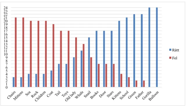 Figur 2: resultaten för orden i ordtest 1. 