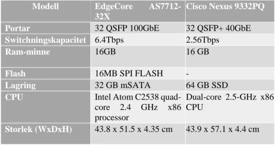 Tabell 2 - Utvalda specifikationer från EdgeCore AS7712-32X och Cisco Nexus 9332PQ  Modell EdgeCore  