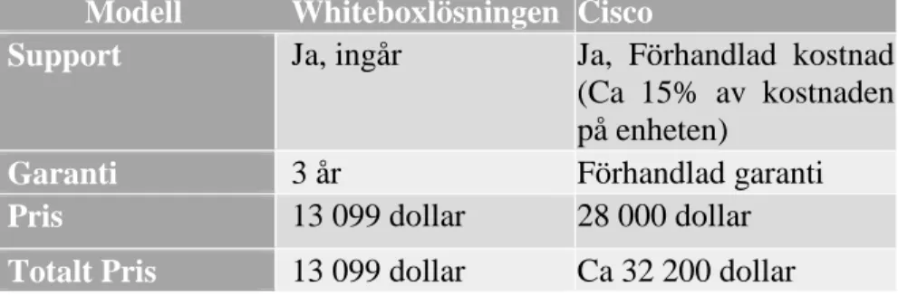 Tabell 4 - Ekonomiska aspekter mellan whiteboxlösningen och Cisco  Modell Whiteboxlösningen Cisco