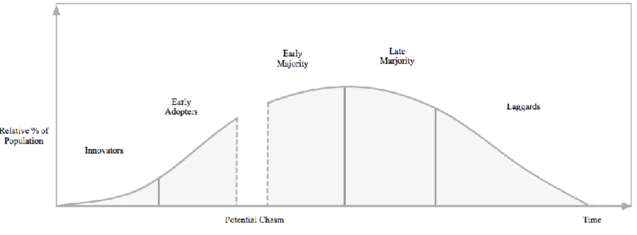 Figure 2. Adoption curve and the chasm. Adapted from Rogers (2003) and Moore (2002) 