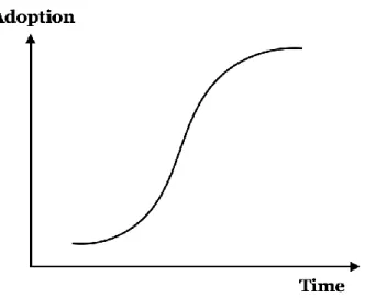 Figure 3: Illustration of adoption rate over time forming an S-shaped curve 