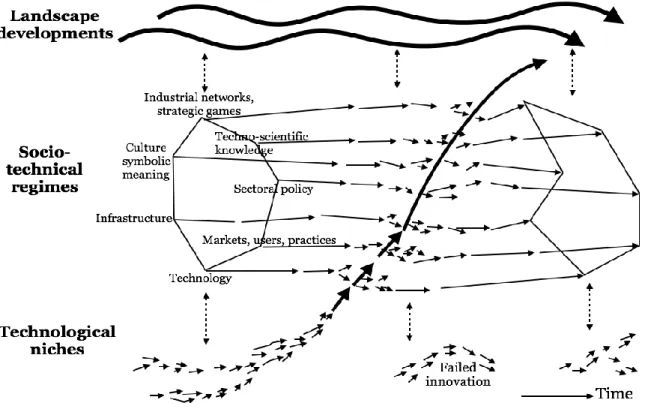 Figure 5: Illustration of the multi-level perspective, adapted from Geels (2002) 