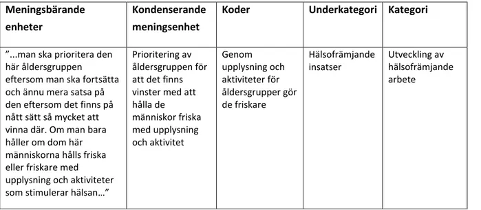 Tabell 1. Exempel på meningskondensering och analys. 
