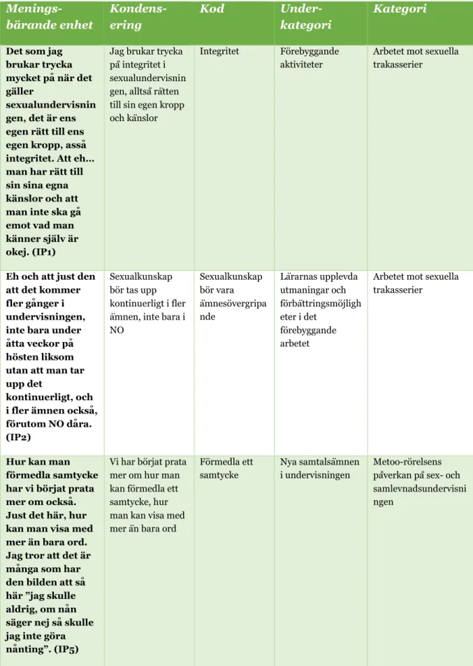 Tabell 1. Tabellen visar exempel på meningsbärande enheter, kondensering, koder,  underkategorier samt kategorier i den manifesta innehållsanalysen