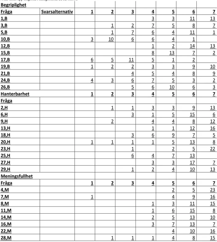 Tabell 1. Visar hur respondenterna svarat på respektive fråga. 