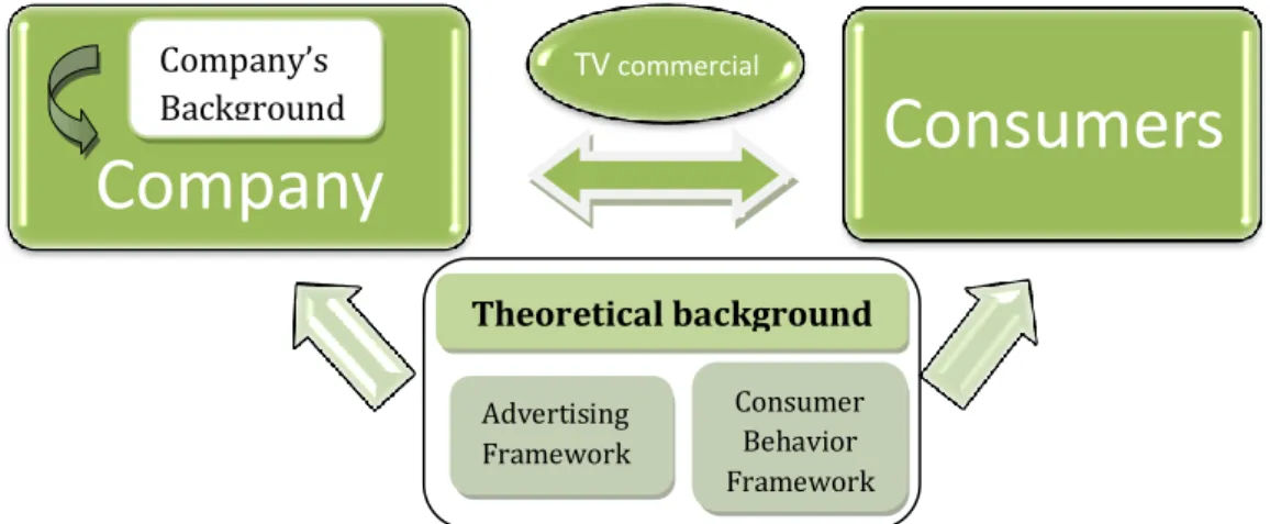 Figure 2: Conceptual framework for the research (own)TV  commercialCompany ConsumersCompany’s Background Theoretical background Advertising Framework Consumer Behavior Framework 