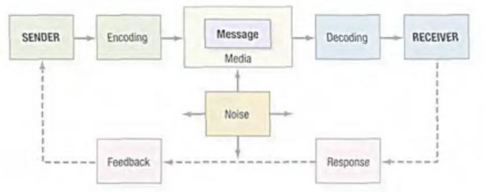 Figure 4:  Macromodel of the communication process’ (Kotler &amp; Keller, 2006. P. 539) 