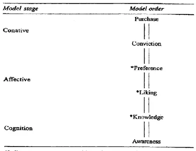 Figure 6: The Lavidge-Steiner traditional order hierarchy of effects (Barry &amp; Howard, 1990)